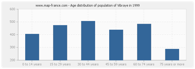 Age distribution of population of Vibraye in 1999