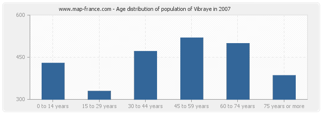Age distribution of population of Vibraye in 2007
