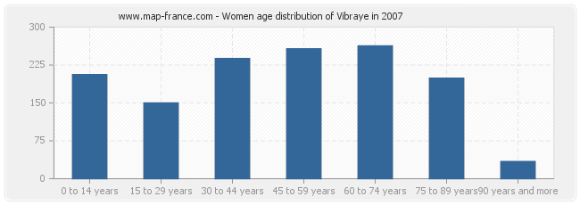 Women age distribution of Vibraye in 2007