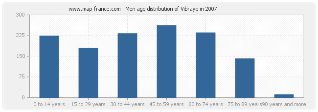 Men age distribution of Vibraye in 2007