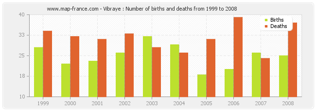 Vibraye : Number of births and deaths from 1999 to 2008