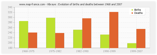 Vibraye : Evolution of births and deaths between 1968 and 2007