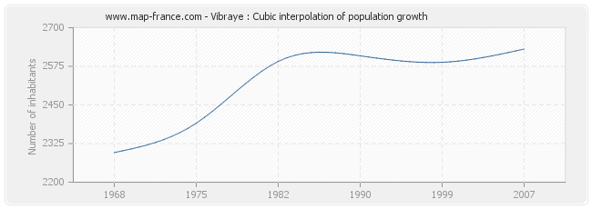 Vibraye : Cubic interpolation of population growth