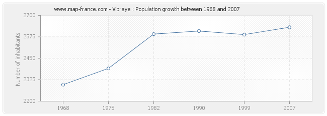 Population Vibraye