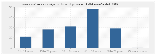 Age distribution of population of Villaines-la-Carelle in 1999