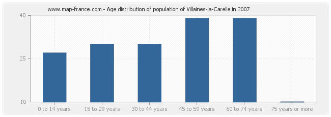 Age distribution of population of Villaines-la-Carelle in 2007