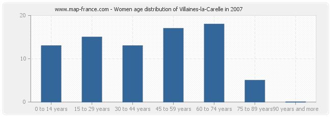 Women age distribution of Villaines-la-Carelle in 2007