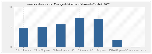 Men age distribution of Villaines-la-Carelle in 2007