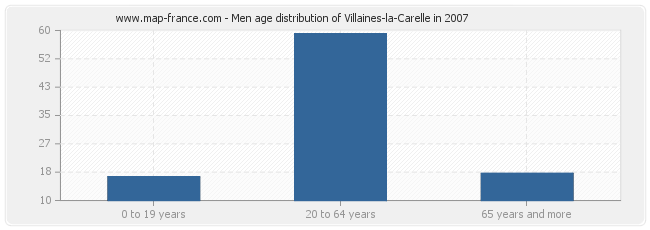 Men age distribution of Villaines-la-Carelle in 2007