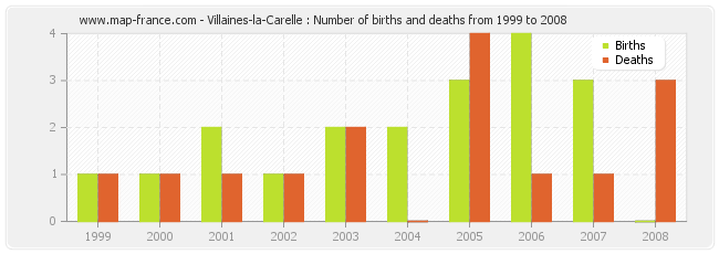 Villaines-la-Carelle : Number of births and deaths from 1999 to 2008