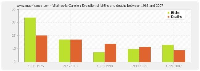 Villaines-la-Carelle : Evolution of births and deaths between 1968 and 2007