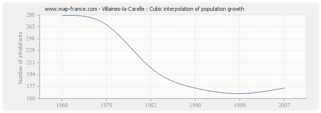 Villaines-la-Carelle : Cubic interpolation of population growth