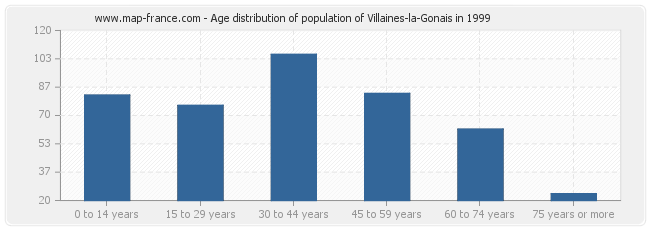 Age distribution of population of Villaines-la-Gonais in 1999