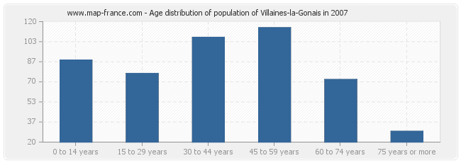 Age distribution of population of Villaines-la-Gonais in 2007