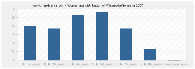 Women age distribution of Villaines-la-Gonais in 2007