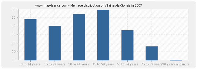 Men age distribution of Villaines-la-Gonais in 2007
