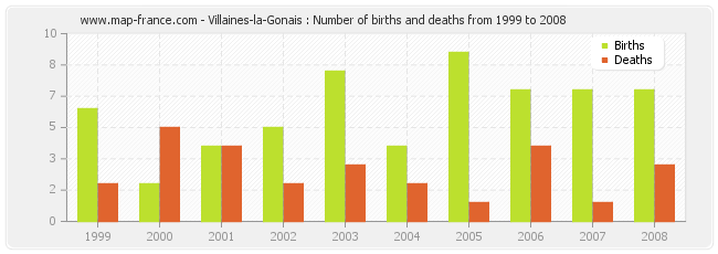 Villaines-la-Gonais : Number of births and deaths from 1999 to 2008
