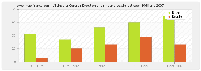 Villaines-la-Gonais : Evolution of births and deaths between 1968 and 2007