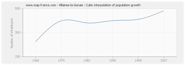 Villaines-la-Gonais : Cubic interpolation of population growth