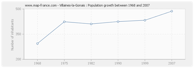 Population Villaines-la-Gonais