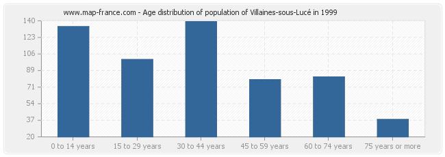 Age distribution of population of Villaines-sous-Lucé in 1999