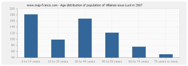 Age distribution of population of Villaines-sous-Lucé in 2007