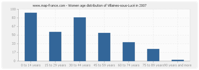 Women age distribution of Villaines-sous-Lucé in 2007