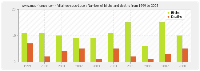 Villaines-sous-Lucé : Number of births and deaths from 1999 to 2008
