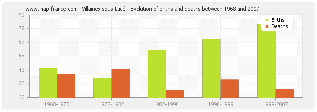 Villaines-sous-Lucé : Evolution of births and deaths between 1968 and 2007
