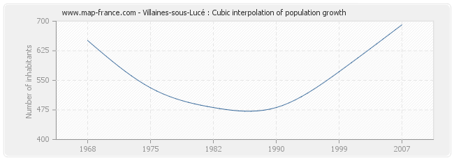 Villaines-sous-Lucé : Cubic interpolation of population growth