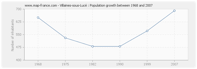 Population Villaines-sous-Lucé