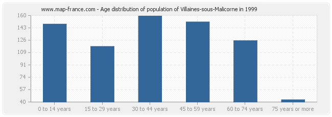 Age distribution of population of Villaines-sous-Malicorne in 1999