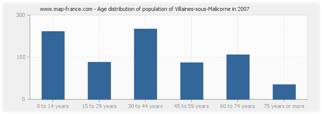 Age distribution of population of Villaines-sous-Malicorne in 2007