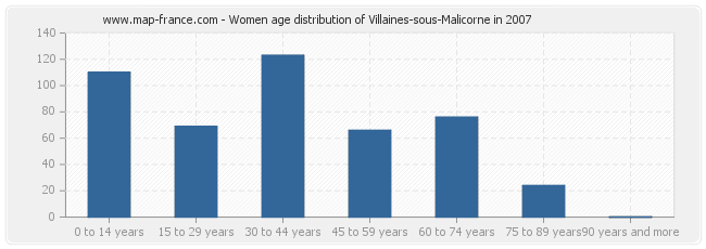 Women age distribution of Villaines-sous-Malicorne in 2007