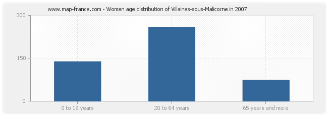 Women age distribution of Villaines-sous-Malicorne in 2007