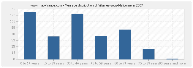 Men age distribution of Villaines-sous-Malicorne in 2007