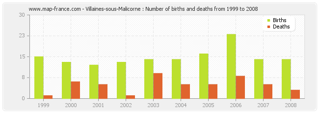 Villaines-sous-Malicorne : Number of births and deaths from 1999 to 2008
