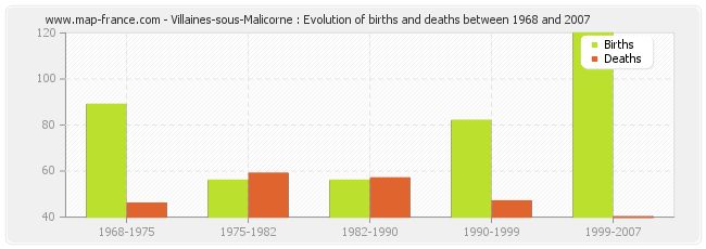 Villaines-sous-Malicorne : Evolution of births and deaths between 1968 and 2007