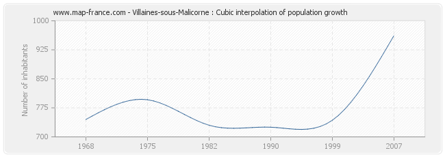 Villaines-sous-Malicorne : Cubic interpolation of population growth