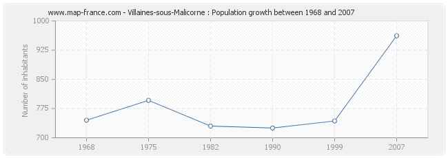 Population Villaines-sous-Malicorne