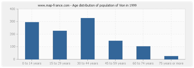 Age distribution of population of Vion in 1999