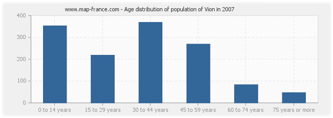 Age distribution of population of Vion in 2007