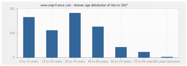 Women age distribution of Vion in 2007