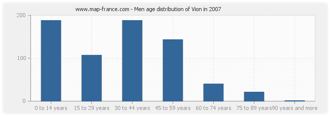Men age distribution of Vion in 2007