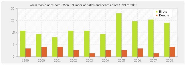 Vion : Number of births and deaths from 1999 to 2008