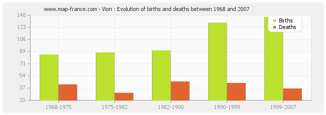 Vion : Evolution of births and deaths between 1968 and 2007