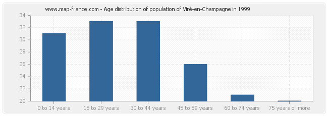 Age distribution of population of Viré-en-Champagne in 1999