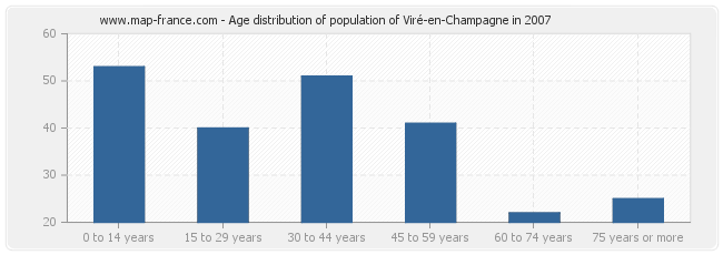 Age distribution of population of Viré-en-Champagne in 2007