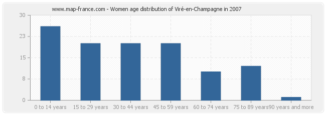 Women age distribution of Viré-en-Champagne in 2007