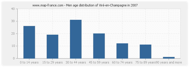 Men age distribution of Viré-en-Champagne in 2007